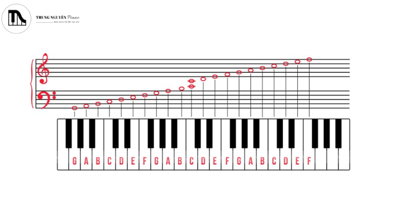 Phương pháp ghi nhớ nốt nhạc