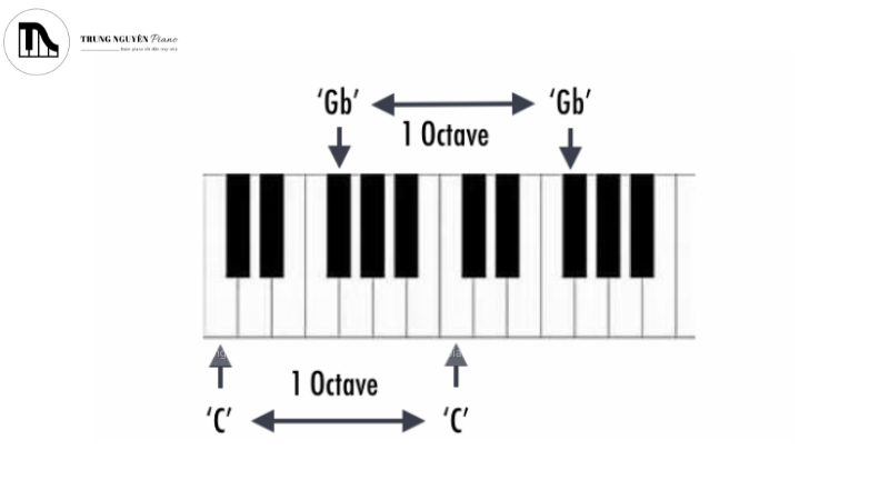 Một octave trên bàn phím piano