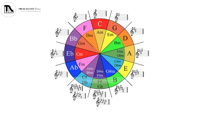 Giáo trình nhạc lý cơ bản của piano