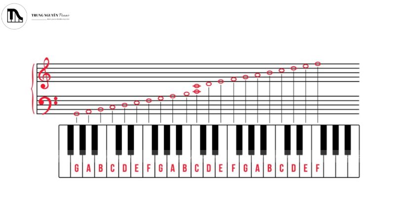 Cảm âm piano - bí quyết nâng cao khả năng cảm thụ âm nhạc 3 Nhận biết các nốt nhạc trên khuông nhạc và phím đàn