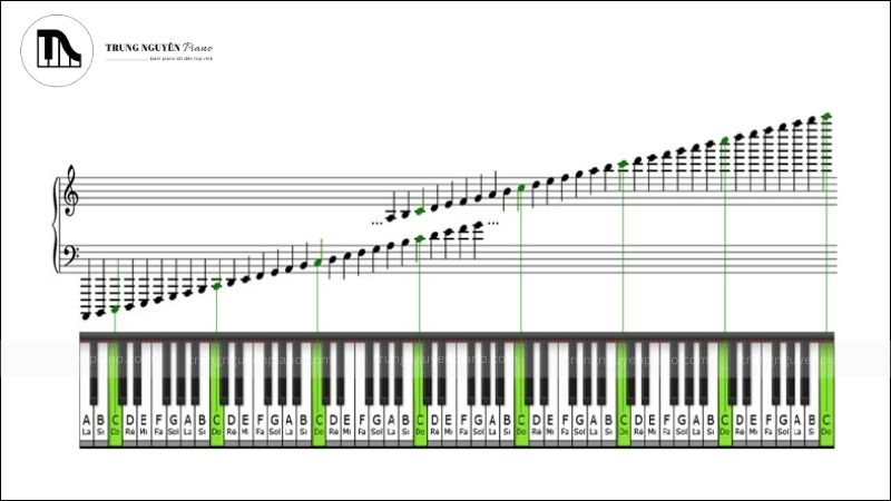 Bí quyết #1: nắm vững "bản đồ" hợp âm
