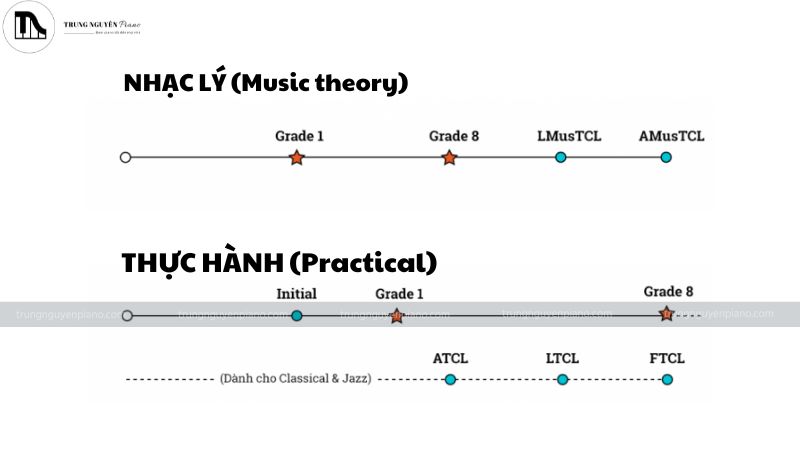 Chứng chỉ Trinity piano là gì? Hướng dẫn đăng kí và luyện thi chi tiết từ A-Z 4 Cấp Độ Chứng Chỉ Trinity Piano