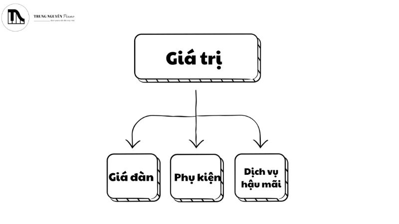 Giá Piano báo nhiêu hợp lý? Bí quyết thương lượng để mua đàn giá tốt 6 Hãy thương lượng về các ưu đãi piano đi kèm