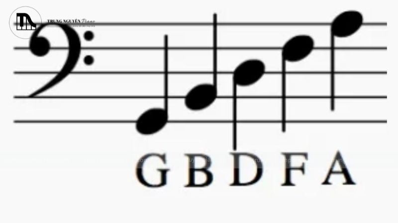 Đọc sheet nhạc piano nhanh: Mẹo hình ảnh hóa dễ làm! 9 4 khe nằm giữa các dòng kẻ trên khuông nhạc Khóa Sol