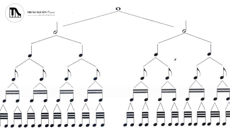 Đọc sheet nhạc piano nhanh: Mẹo hình ảnh hóa dễ làm! 7 Hình dạng của Nốt nhạc cho biết nó sẽ ngân dài hay ngắn