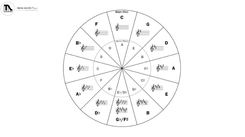 Hướng dẫn Transpose đàn organ - Chỉnh tông chuẩn cho người mới 5 Sơ đồ vòng tròn bậc 5