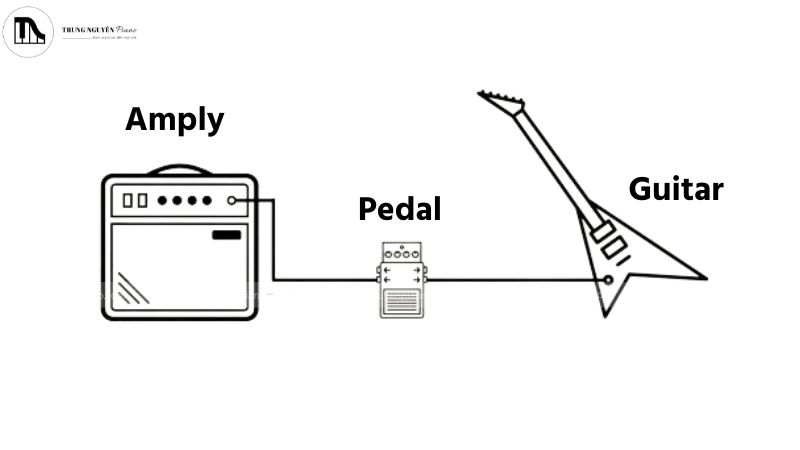 Sơ đồ minh họa luồng tín hiệu âm thanh cơ bản từ đàn guitar qua pedal đến amply