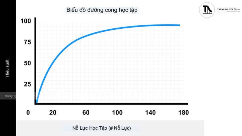 Sơ đồ đường cong học tập điển hình