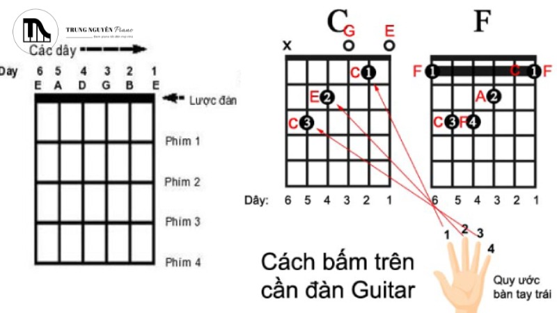 Thời gian để nhớ các hợp âm cơ bản phụ thuộc vào nhiều yếu tố