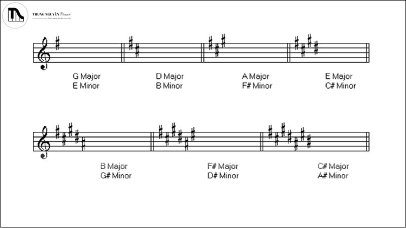 Hướng dẫn luyện tai nghe nhạc hiệu quả cho người học piano/guitar 4 Để luyện tai nghe hiệu quả, người học cần nắm vững kiến thức âm nhạc nền tảng như cao độ, quãng, hợp âm và nhịp