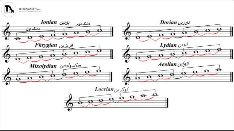 Modes âm nhạc: Hiểu & ứng dụng điệu thức trên piano/guitar hiệu quả 1 Điệu thức (mode) là thang âm với cấu trúc nốt đặc trưng, tạo màu sắc và cảm xúc riêng cho âm nhạc.