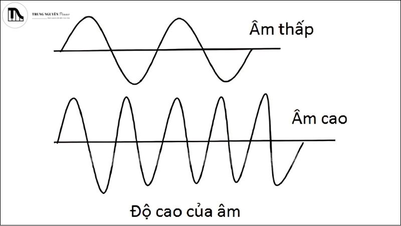 Mối liên hệ âm nhạc và toán học: Sự kết nối bất ngờ ít người biết đến 3 Tần số rung động quyết định cao độ nốt nhạc – khi vật lý tạo nên nền tảng cho cảm xúc âm thanh.