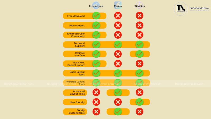 Cách dùng phần mềm chép nhạc: Sibelius, Finale, Musescore 8 So sánh 3 phần mềm chép nhạc Sibelius, Finale và Musescore