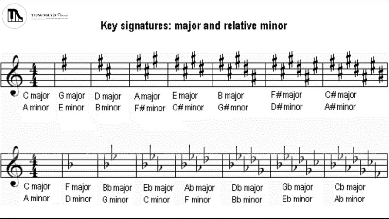 Cách tra cứu các giọng Trưởng/Thứ tương ứng