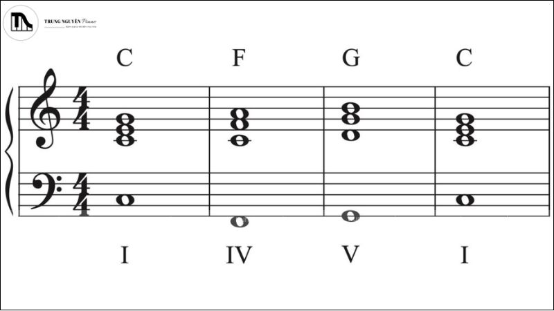 Sơ đồ các hợp âm bậc I, IV, V 