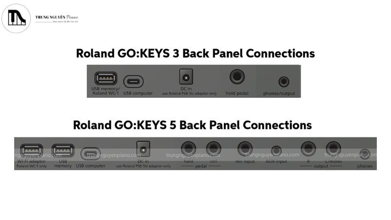 Bảng điều khiển phía sau của Roland GO:KEYS