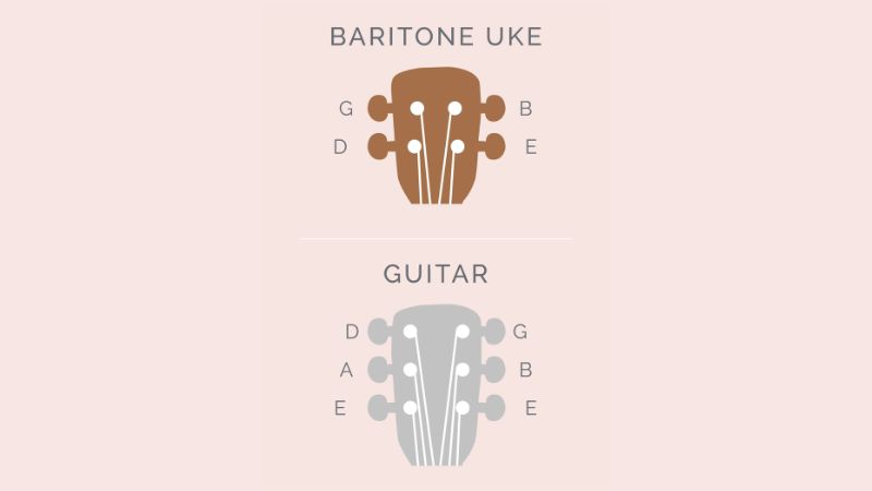 Cách lên dây D-G-B-E giúp Baritone trở thành cây guitar mini dễ tiếp cận