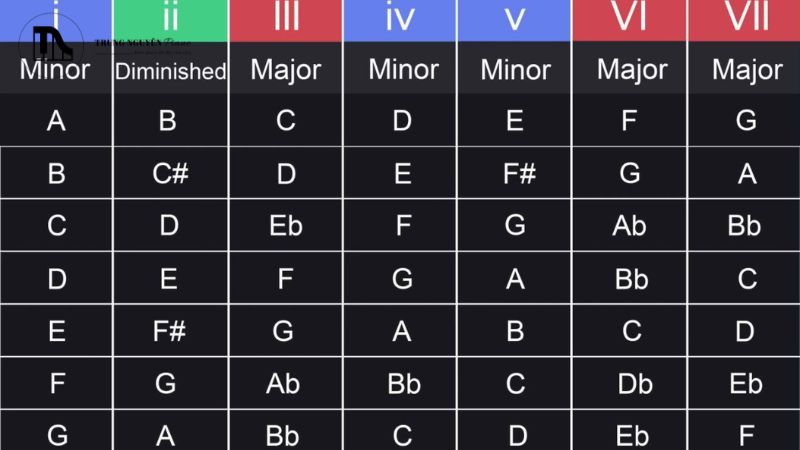 Công thức hợp âm I-IV-V chuẩn