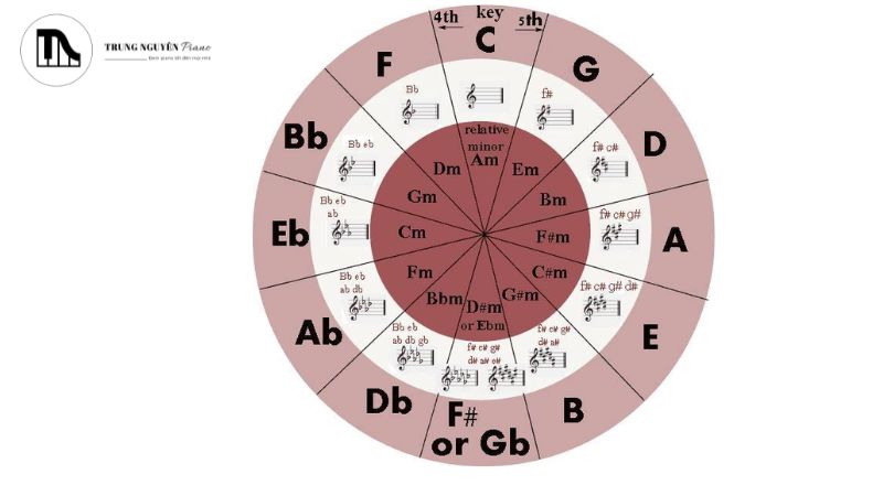 vòng hợp âm Blues 12 ô nhịp là một tiến trình hợp âm (chord progression)