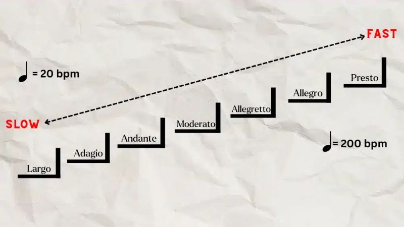 Các thuật ngữ tempo phổ biến trong nhạc cổ điển