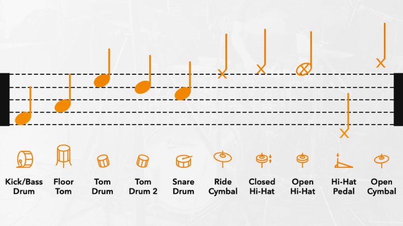 Cách đọc sơ đồ trống toàn diện cho người mới bắt đầu 3 Các ký hiệu từng bộ phận trống trên khuông nhạc