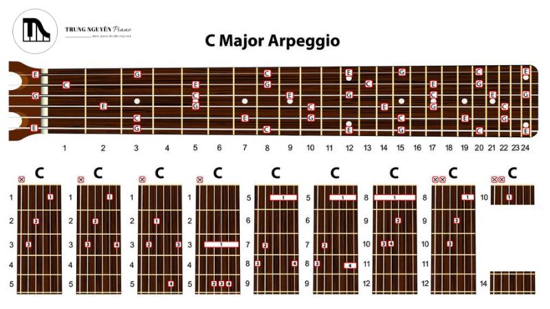 Cách tự tạo Backing Track đơn giản để luyện ứng tấu Piano/Guitar 6 Bắt đầu với các Âm giai (Scale) và Arpeggio cơ bản