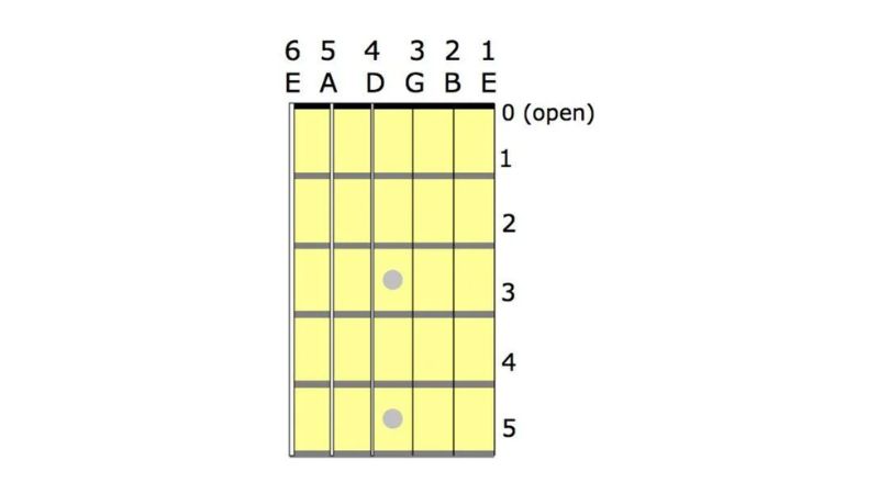 Cấu trúc cần đàn guitar với ký hiệu các nốt chuẩn từng dây cho người mới học