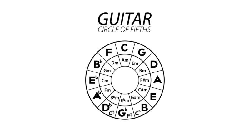Cách Cảm Âm Guitar: Lộ Trình Bài Bản Để Đệm Mọi Bài Hát 4 Sơ đồ vòng bậc 5 đơn giản minh họa mối quan hệ giữa các hợp âm chính