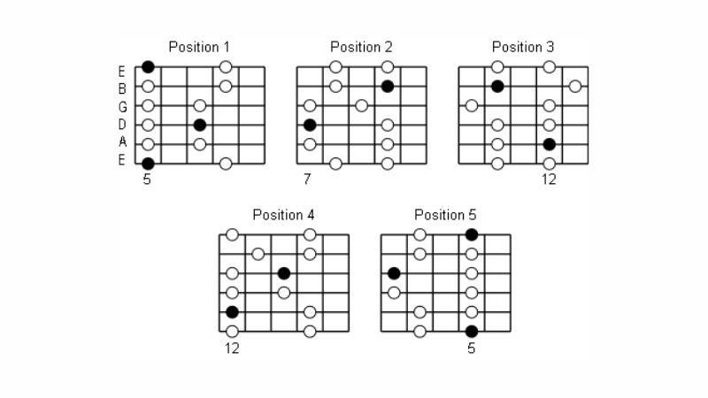 Cách lead guitar theo âm giai từ nhạc lý đến Solo ngẫu hứng 3 Âm giai La thứ Ngũ cung là âm giai khởi đầu lý tưởng cho người học lead guitar