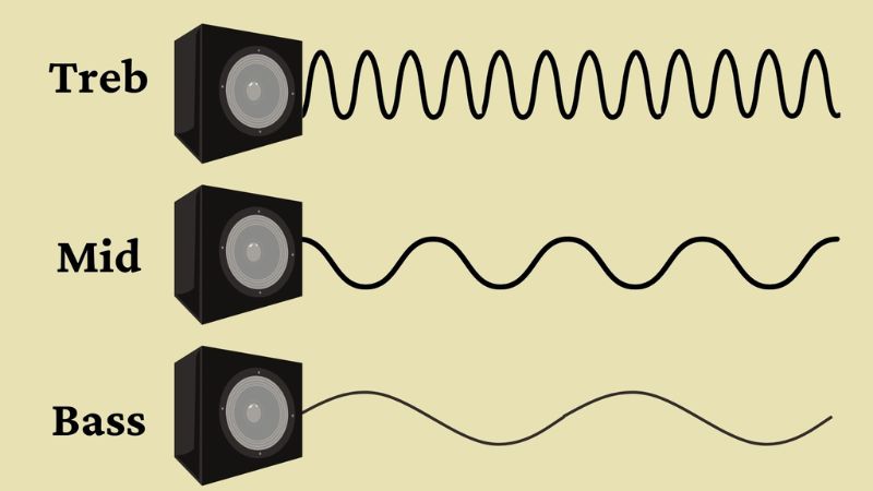 3 dải tần Bass – Mid – Treble trên EQ đàn guitar, giúp người chơi cân bằng âm thanh hiệu quả