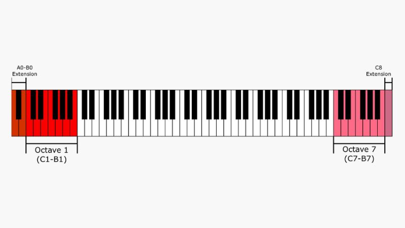 Dải tần piano – từ âm trầm sâu đến âm cao trong sáng, biểu đạt cảm xúc đa dạng