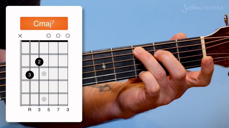 Minh họa thế bấm và vị trí nốt của hợp âm Cmaj7 trên guitar