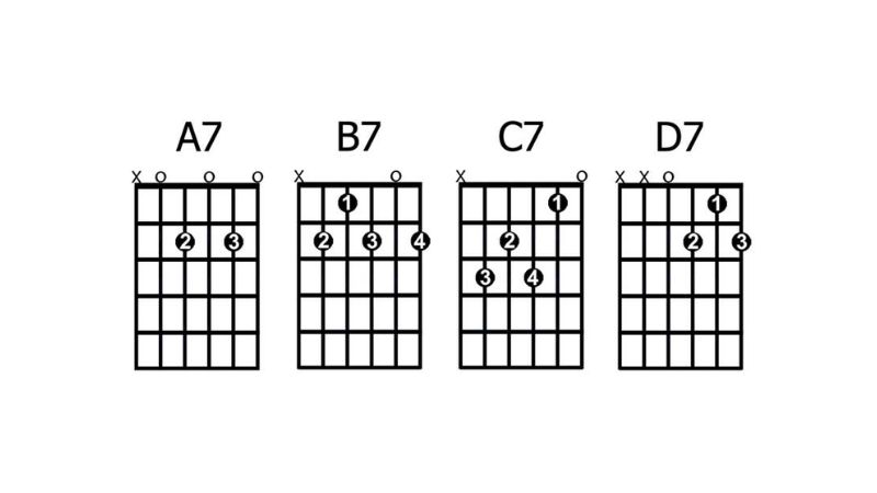 Sơ đồ minh họa vị trí ngón tay cho các thế bấm mở của hợp âm 7 dominant