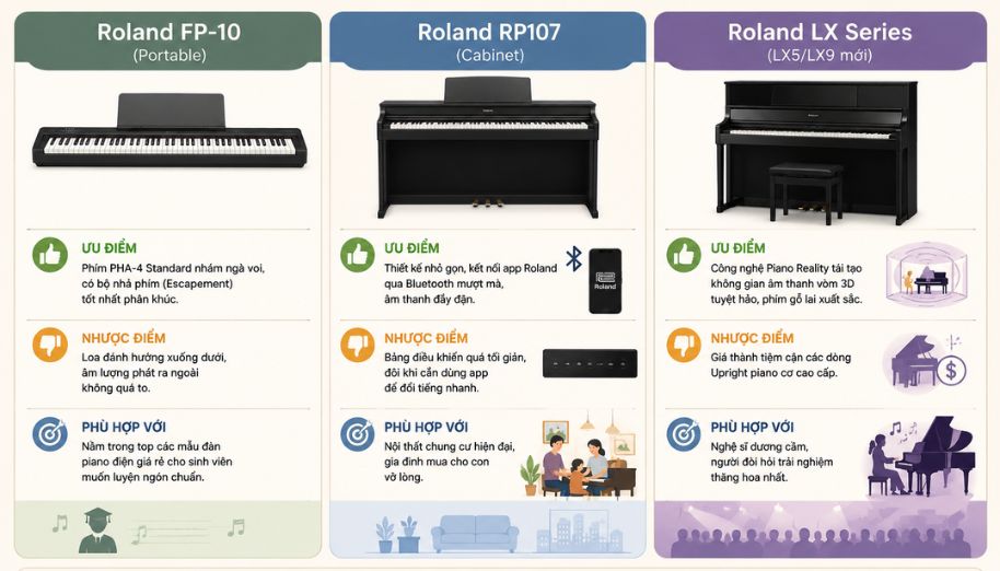 So sánh ưu nhược điểm các dòng đàn piano điện Roland phổ biến